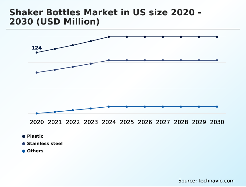 US Shaker Bottles Market Analysis, Size, and Forecast 2026-2030