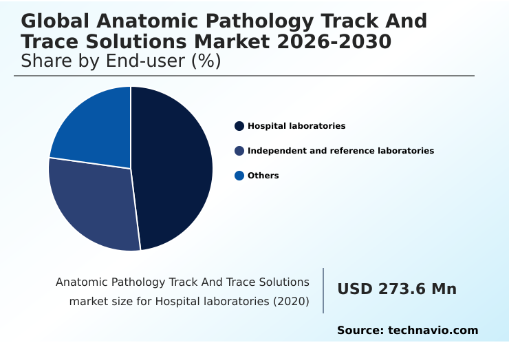 Anatomic Pathology Track And Trace Solutions Market Analysis, Size, and Forecast 2026-2030: North America (US, Canada, and Mexico), Europe (Germany, UK, and France), APAC (China, Japan, and India), South America (Brazil, Argentina, and Colombia), Middle East and Africa (South Africa, Saudi Arabia, and UAE), Asia, Rest of World (ROW)