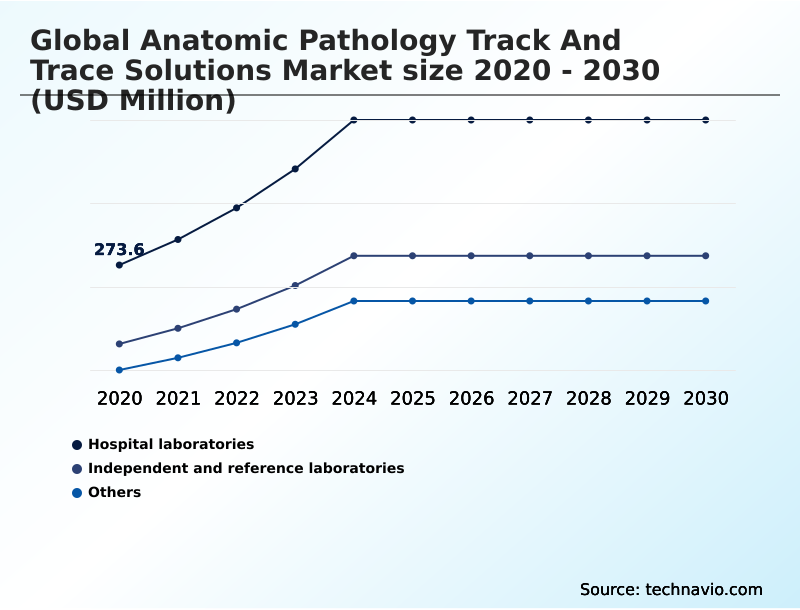 Anatomic Pathology Track And Trace Solutions Market Analysis, Size, and Forecast 2026-2030: North America (US, Canada, and Mexico), Europe (Germany, UK, and France), APAC (China, Japan, and India), South America (Brazil, Argentina, and Colombia), Middle East and Africa (South Africa, Saudi Arabia, and UAE), Asia, Rest of World (ROW)