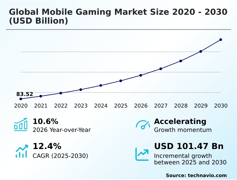 Mobile Gaming Market Analysis, Size, and Forecast 2026-2030: APAC (China, Japan, and India), North America (US, Canada, and Mexico), Europe (Germany, UK, and France), Middle East and Africa (Saudi Arabia, South Africa, and UAE), South America (Brazil and Argentina), and Rest of World (ROW)