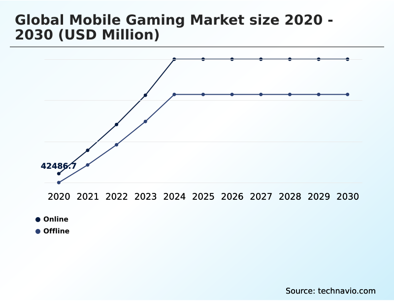 Mobile Gaming Market Analysis, Size, and Forecast 2026-2030: APAC (China, Japan, and India), North America (US, Canada, and Mexico), Europe (Germany, UK, and France), Middle East and Africa (Saudi Arabia, South Africa, and UAE), South America (Brazil and Argentina), and Rest of World (ROW)