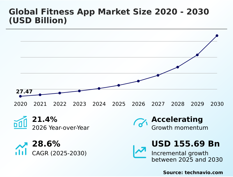 Fitness App Market Analysis, Size, and Forecast 2026-2030: North America (US, Canada, and Mexico), APAC (China, India, and Japan), Europe (Germany, UK, and France), South America (Brazil and Argentina), Middle East and Africa (Saudi Arabia, UAE, and South Africa), and Rest of World (ROW)