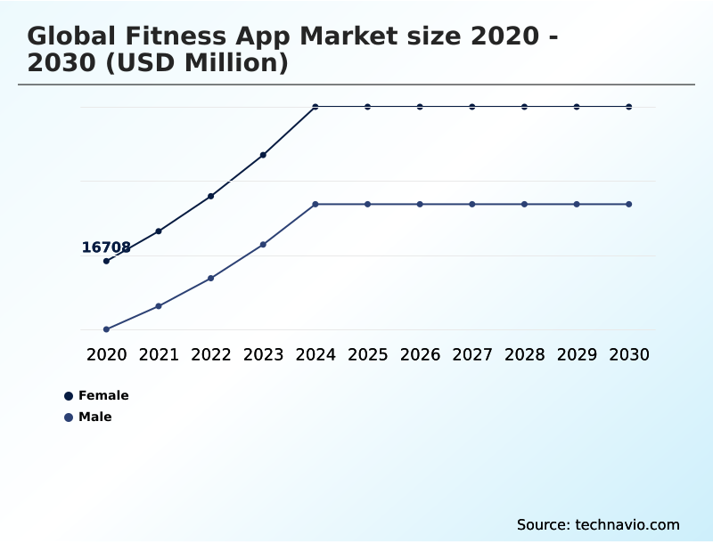 Fitness App Market Analysis, Size, and Forecast 2026-2030: North America (US, Canada, and Mexico), APAC (China, India, and Japan), Europe (Germany, UK, and France), South America (Brazil and Argentina), Middle East and Africa (Saudi Arabia, UAE, and South Africa), and Rest of World (ROW)