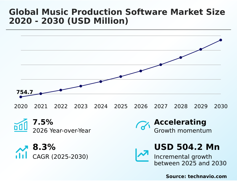 Music Production Software Market Analysis, Size, and Forecast 2026-2030: North America (US, Canada, and Mexico), Europe (Germany, UK, and France), APAC (China, Japan, and India), South America (Brazil and Argentina), Middle East and Africa (South Africa, Saudi Arabia, and UAE), and Rest of World (ROW)
