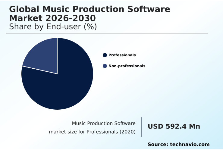 Music Production Software Market Analysis, Size, and Forecast 2026-2030: North America (US, Canada, and Mexico), Europe (Germany, UK, and France), APAC (China, Japan, and India), South America (Brazil and Argentina), Middle East and Africa (South Africa, Saudi Arabia, and UAE), and Rest of World (ROW)