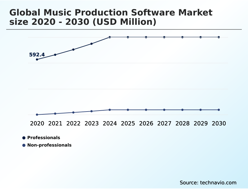 Music Production Software Market Analysis, Size, and Forecast 2026-2030: North America (US, Canada, and Mexico), Europe (Germany, UK, and France), APAC (China, Japan, and India), South America (Brazil and Argentina), Middle East and Africa (South Africa, Saudi Arabia, and UAE), and Rest of World (ROW)
