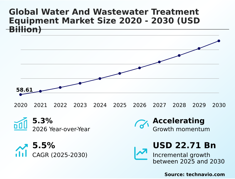 Water And Wastewater Treatment Equipment Market Analysis, Size, and Forecast 2026-2030: APAC (China, India, and Japan), North America (US, Canada, and Mexico), Europe (Germany, UK, and France), Middle East and Africa (Saudi Arabia, UAE, and South Africa), South America (Brazil and Argentina), and Rest of World (ROW)