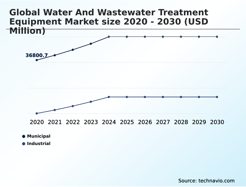 Water And Wastewater Treatment Equipment Market Analysis, Size, and Forecast 2026-2030: APAC (China, India, and Japan), North America (US, Canada, and Mexico), Europe (Germany, UK, and France), Middle East and Africa (Saudi Arabia, UAE, and South Africa), South America (Brazil and Argentina), and Rest of World (ROW)