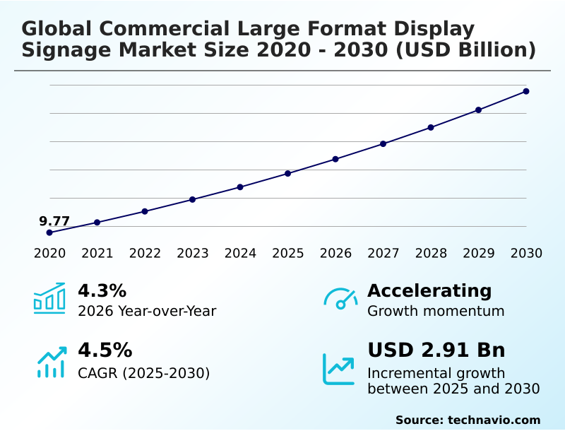 Commercial Large Format Display Signage Market Analysis, Size, and Forecast 2026-2030: North America (US, Canada, and Mexico), APAC (China, Japan, and India), Europe (Germany, UK, and France), Middle East and Africa (Saudi Arabia, UAE, and South Africa), South America (Brazil and Argentina), and Rest of World (ROW)