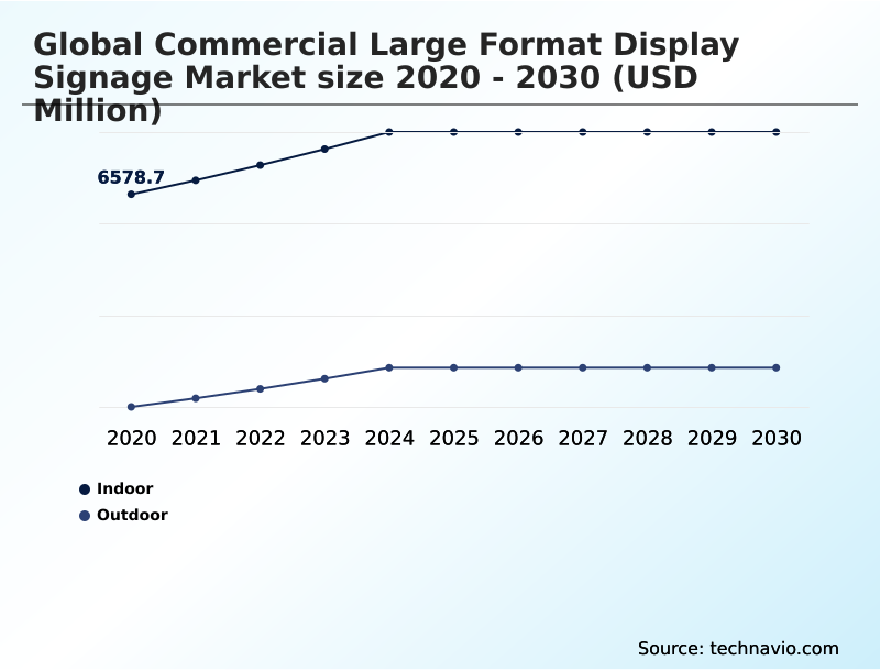 Commercial Large Format Display Signage Market Analysis, Size, and Forecast 2026-2030: North America (US, Canada, and Mexico), APAC (China, Japan, and India), Europe (Germany, UK, and France), Middle East and Africa (Saudi Arabia, UAE, and South Africa), South America (Brazil and Argentina), and Rest of World (ROW)