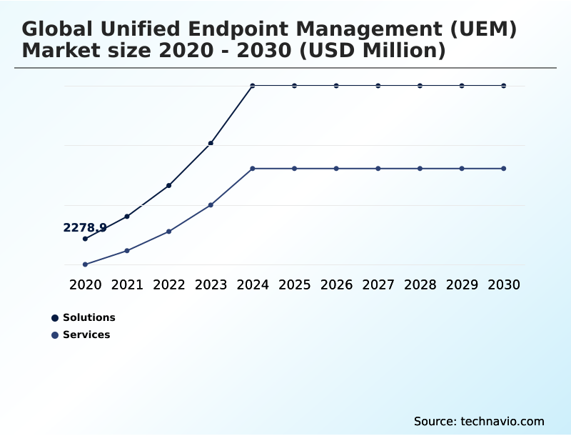 Unified Endpoint Management (UEM) Market Analysis, Size, and Forecast 2026-2030: North America (US, Canada, and Mexico), Europe (Germany, France, and UK), APAC (China, Japan, and India), South America (Brazil and Argentina), Middle East and Africa (UAE, Saudi Arabia, and South Africa), and Rest of World (ROW)