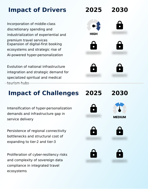 India Travel Services Market Analysis, Size, and Forecast 2026-2030