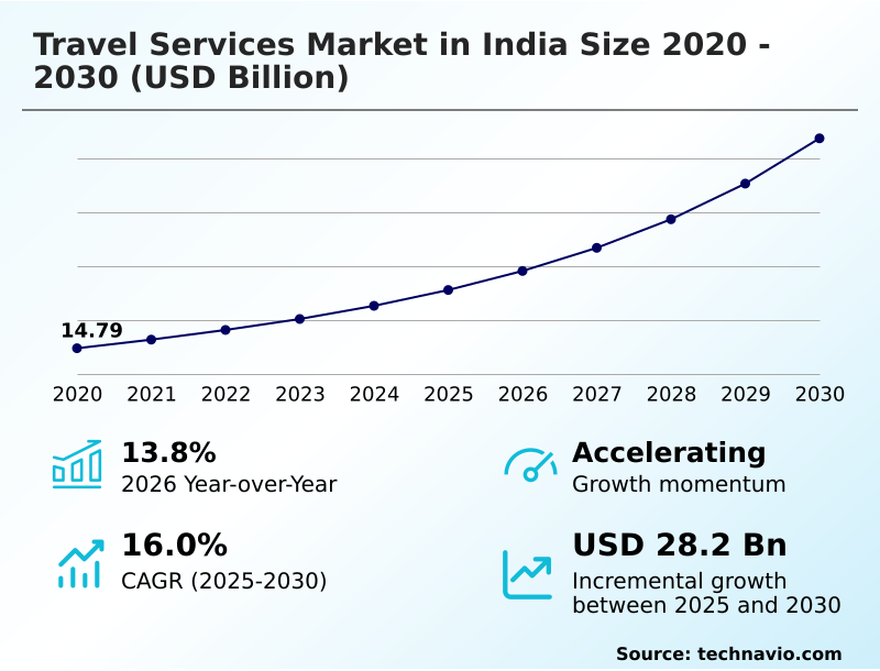 India Travel Services Market Analysis, Size, and Forecast 2026-2030