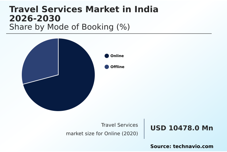 India Travel Services Market Analysis, Size, and Forecast 2026-2030
