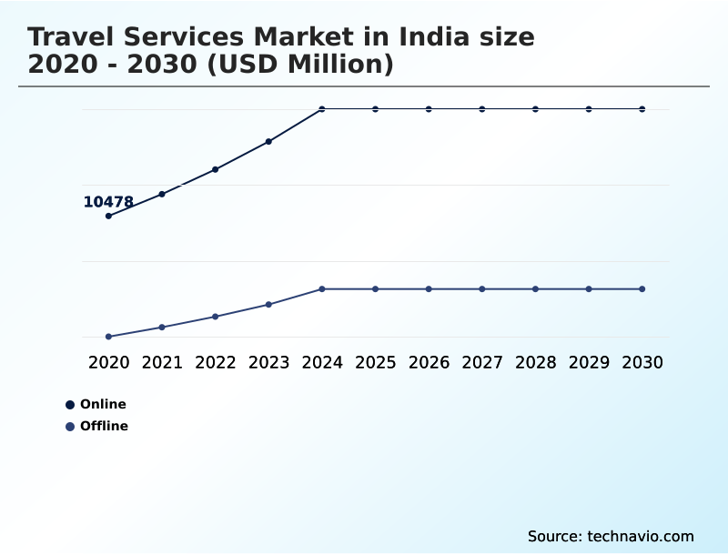 India Travel Services Market Analysis, Size, and Forecast 2026-2030