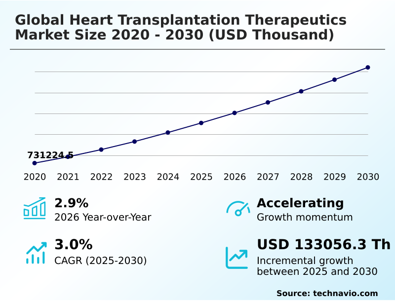 Heart Transplantation Therapeutics Market Analysis, Size, and Forecast 2026-2030: North America (US, Canada, and Mexico), Europe (Germany, France, and UK), APAC (China, Japan, and India), South America (Brazil, Argentina, and Colombia), Middle East and Africa (Saudi Arabia, South Africa, and Israel), Asia, Rest of World (ROW)