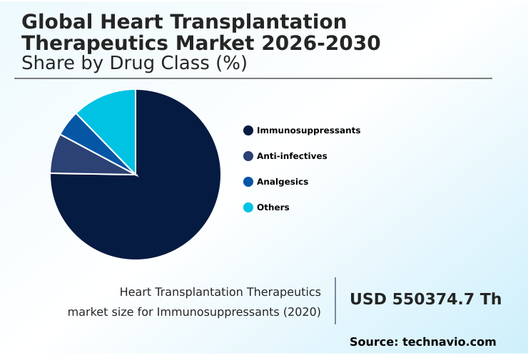 Heart Transplantation Therapeutics Market Analysis, Size, and Forecast 2026-2030: North America (US, Canada, and Mexico), Europe (Germany, France, and UK), APAC (China, Japan, and India), South America (Brazil, Argentina, and Colombia), Middle East and Africa (Saudi Arabia, South Africa, and Israel), Asia, Rest of World (ROW)