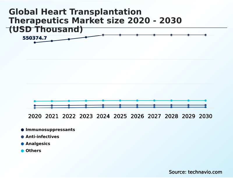 Heart Transplantation Therapeutics Market Analysis, Size, and Forecast 2026-2030: North America (US, Canada, and Mexico), Europe (Germany, France, and UK), APAC (China, Japan, and India), South America (Brazil, Argentina, and Colombia), Middle East and Africa (Saudi Arabia, South Africa, and Israel), Asia, Rest of World (ROW)