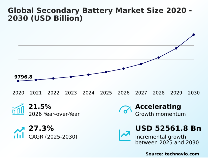 Secondary Battery Market Analysis, Size, and Forecast 2026-2030: APAC (China, Japan, and India), Europe (Germany, UK, and France), North America (US, Canada, and Mexico), Middle East and Africa (Saudi Arabia, UAE, and South Africa), South America (Brazil and Argentina), and Rest of World (ROW)