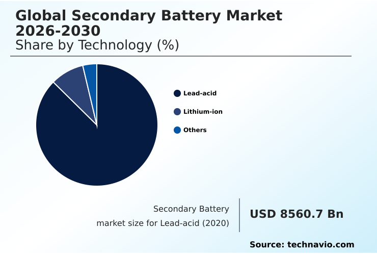 Secondary Battery Market Analysis, Size, and Forecast 2026-2030: APAC (China, Japan, and India), Europe (Germany, UK, and France), North America (US, Canada, and Mexico), Middle East and Africa (Saudi Arabia, UAE, and South Africa), South America (Brazil and Argentina), and Rest of World (ROW)