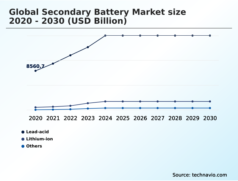 Secondary Battery Market Analysis, Size, and Forecast 2026-2030: APAC (China, Japan, and India), Europe (Germany, UK, and France), North America (US, Canada, and Mexico), Middle East and Africa (Saudi Arabia, UAE, and South Africa), South America (Brazil and Argentina), and Rest of World (ROW)