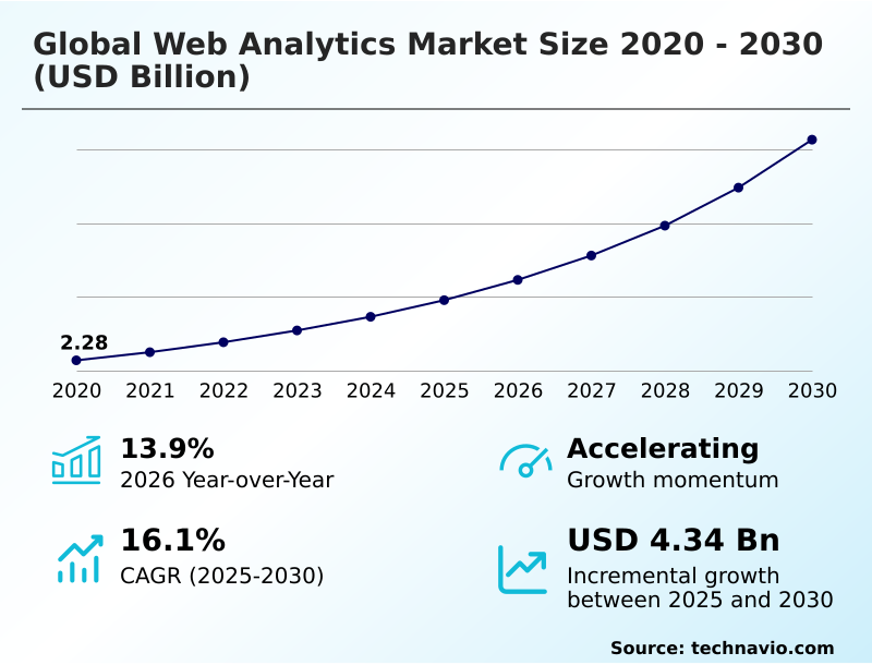 Web Analytics Market Analysis, Size, and Forecast 2026-2030: North America (US, Canada, and Mexico), APAC (China, Japan, and India), Europe (Germany, UK, and France), South America (Brazil, Argentina, and Chile), Middle East and Africa (Saudi Arabia, UAE, and South Africa), and Rest of World (ROW)