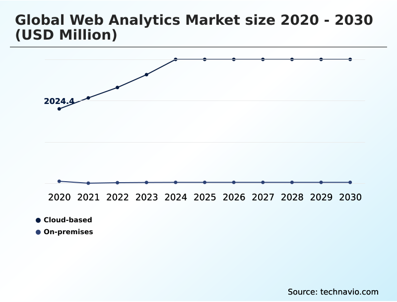 Web Analytics Market Analysis, Size, and Forecast 2026-2030: North America (US, Canada, and Mexico), APAC (China, Japan, and India), Europe (Germany, UK, and France), South America (Brazil, Argentina, and Chile), Middle East and Africa (Saudi Arabia, UAE, and South Africa), and Rest of World (ROW)