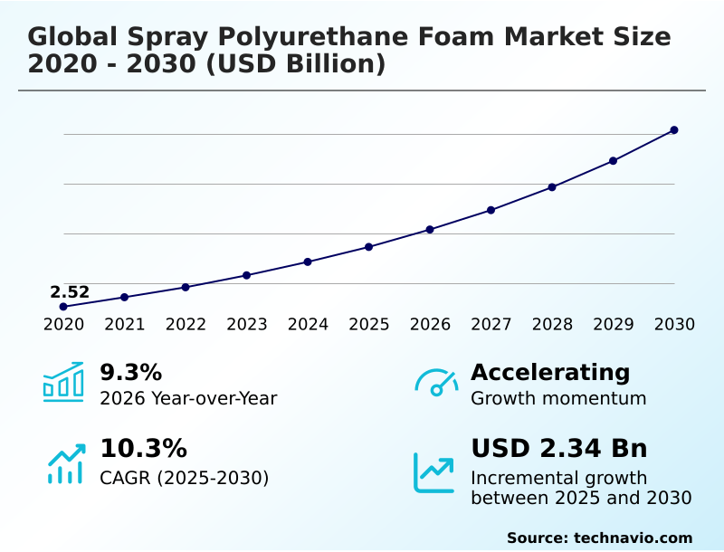 Spray Polyurethane Foam Market Analysis, Size, and Forecast 2026-2030: APAC (China, India, and Japan), North America (US, Canada, and Mexico), Europe (Germany, UK, and France), South America (Brazil, Argentina, and Colombia), Middle East and Africa (Saudi Arabia, UAE, and South Africa), and Rest of World (ROW)