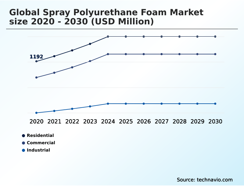 Spray Polyurethane Foam Market Analysis, Size, and Forecast 2026-2030: APAC (China, India, and Japan), North America (US, Canada, and Mexico), Europe (Germany, UK, and France), South America (Brazil, Argentina, and Colombia), Middle East and Africa (Saudi Arabia, UAE, and South Africa), and Rest of World (ROW)