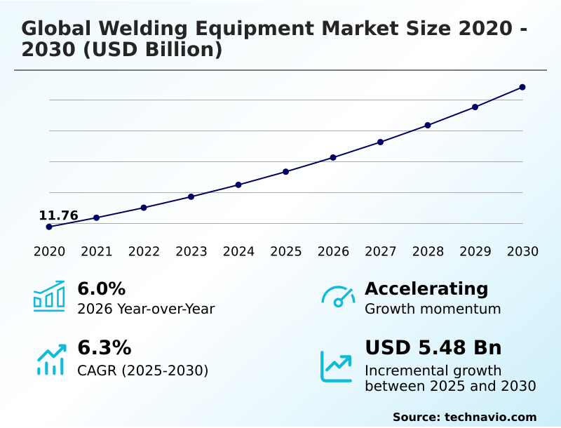 Welding Equipment Market Analysis, Size, and Forecast 2026-2030: APAC (China, Japan, and India), North America (US, Canada, and Mexico), Europe (Germany, France, and UK), South America (Brazil and Argentina), Middle East and Africa (Saudi Arabia, UAE, and South Africa), and Rest of World (ROW)