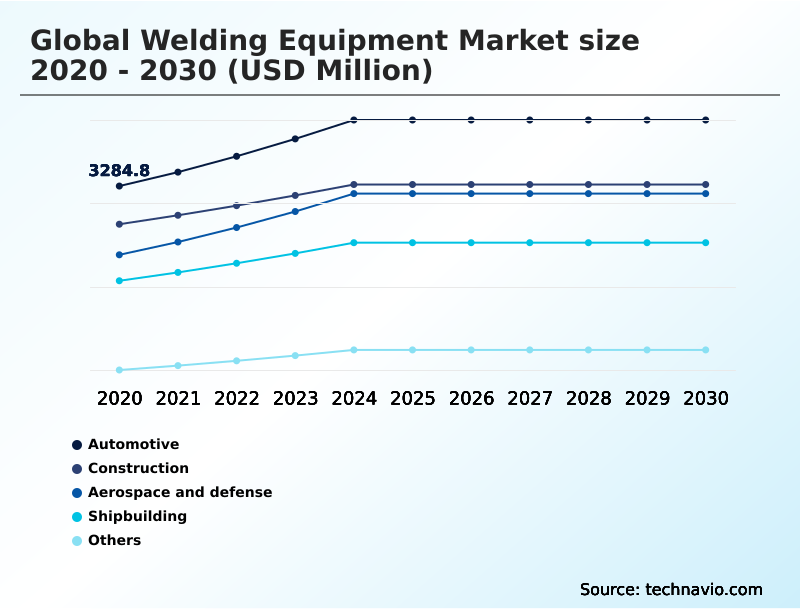Welding Equipment Market Analysis, Size, and Forecast 2026-2030: APAC (China, Japan, and India), North America (US, Canada, and Mexico), Europe (Germany, France, and UK), South America (Brazil and Argentina), Middle East and Africa (Saudi Arabia, UAE, and South Africa), and Rest of World (ROW)