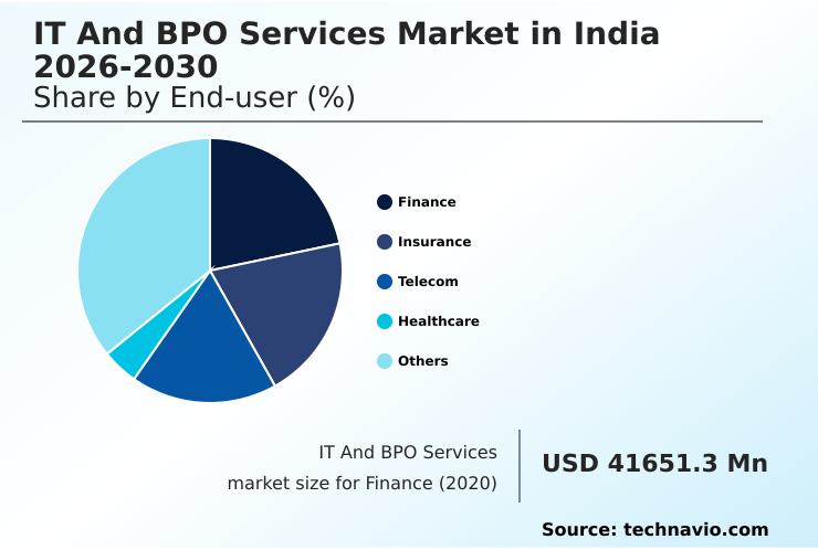 India IT And BPO Services Market Analysis, Size, and Forecast 2026-2030