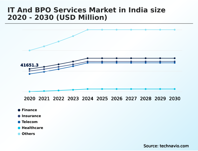 India IT And BPO Services Market Analysis, Size, and Forecast 2026-2030