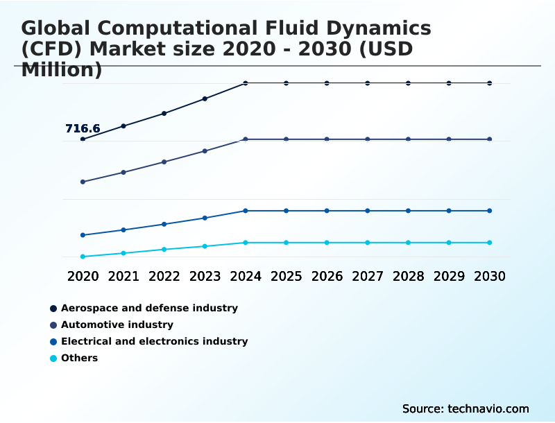 Foundry Equipment Market Size