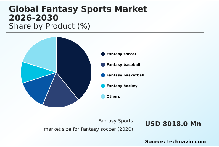 Fantasy Sports Market Analysis, Size, and Forecast 2026-2030: North America (US, Canada, and Mexico), Europe (Germany, UK, and France), APAC (China, Japan, and India), South America (Brazil and Argentina), Middle East and Africa (Saudi Arabia, UAE, and South Africa), and Rest of World (ROW)