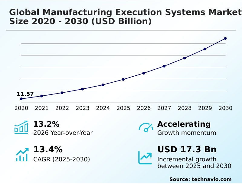 Foundry Equipment Market Size