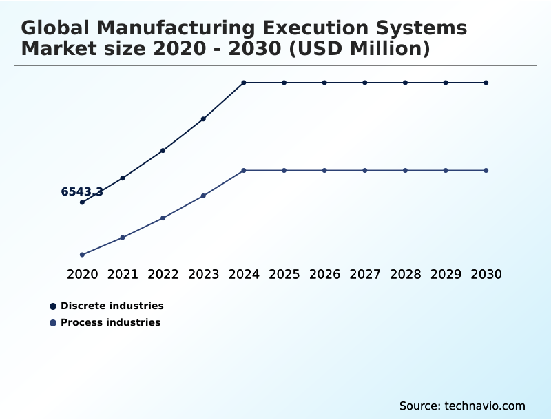 Foundry Equipment Market Size