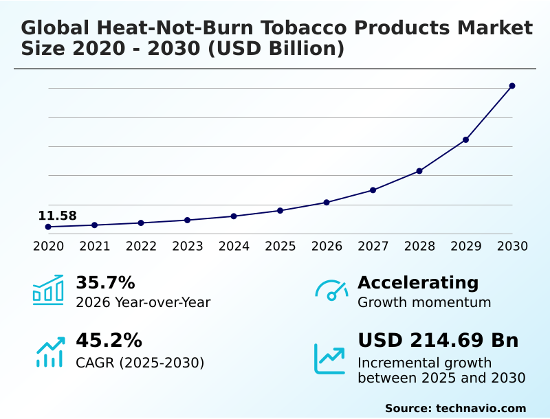 Heat-not-burn Tobacco Products Market Analysis, Size, and Forecast 2026-2030: APAC (Japan, South Korea, and China), Europe (Italy, Germany, and UK), North America (US, Canada, and Mexico), Middle East and Africa (Saudi Arabia, UAE, and South Africa), South America (Brazil, Argentina, and Colombia), and Rest of World (ROW)