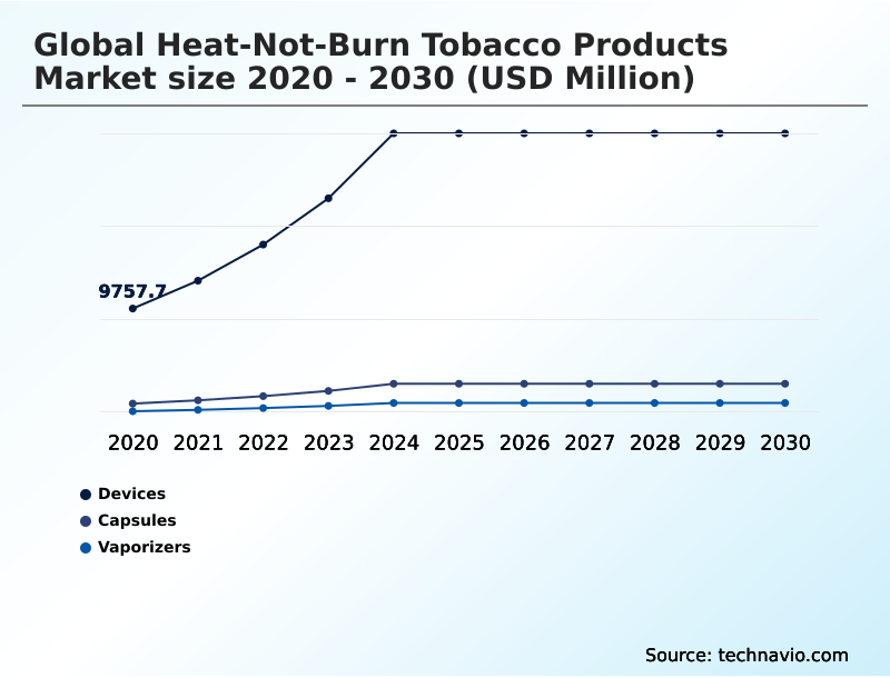 Heat-not-burn Tobacco Products Market Analysis, Size, and Forecast 2026-2030: APAC (Japan, South Korea, and China), Europe (Italy, Germany, and UK), North America (US, Canada, and Mexico), Middle East and Africa (Saudi Arabia, UAE, and South Africa), South America (Brazil, Argentina, and Colombia), and Rest of World (ROW)