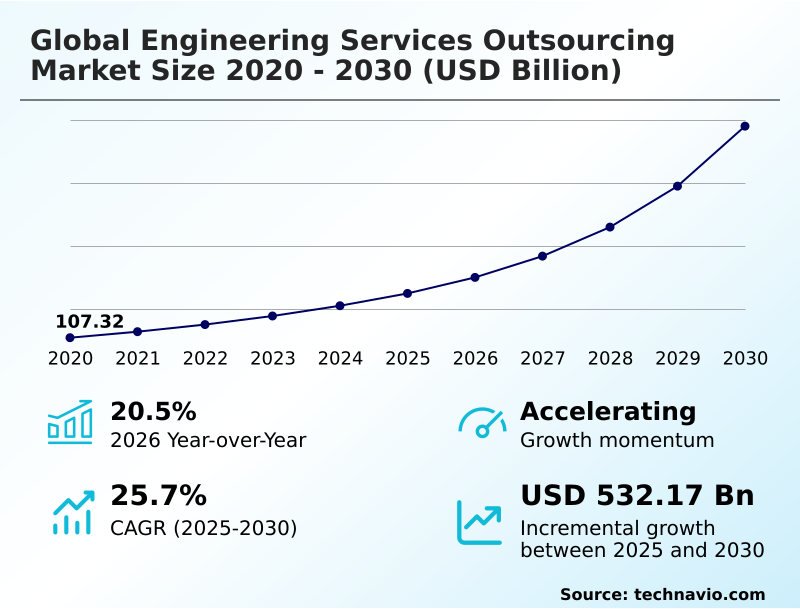 Engineering Services Outsourcing Market Analysis, Size, and Forecast 2026-2030: North America (US, Canada, and Mexico), APAC (China, Japan, and India), Europe (Germany, UK, and France), South America (Brazil and Argentina), Middle East and Africa (Saudi Arabia, UAE, and South Africa), and Rest of World (ROW)