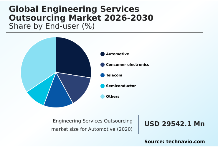 Engineering Services Outsourcing Market Analysis, Size, and Forecast 2026-2030: North America (US, Canada, and Mexico), APAC (China, Japan, and India), Europe (Germany, UK, and France), South America (Brazil and Argentina), Middle East and Africa (Saudi Arabia, UAE, and South Africa), and Rest of World (ROW)