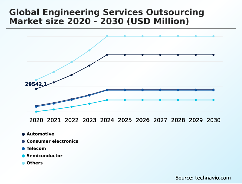 Engineering Services Outsourcing Market Analysis, Size, and Forecast 2026-2030: North America (US, Canada, and Mexico), APAC (China, Japan, and India), Europe (Germany, UK, and France), South America (Brazil and Argentina), Middle East and Africa (Saudi Arabia, UAE, and South Africa), and Rest of World (ROW)