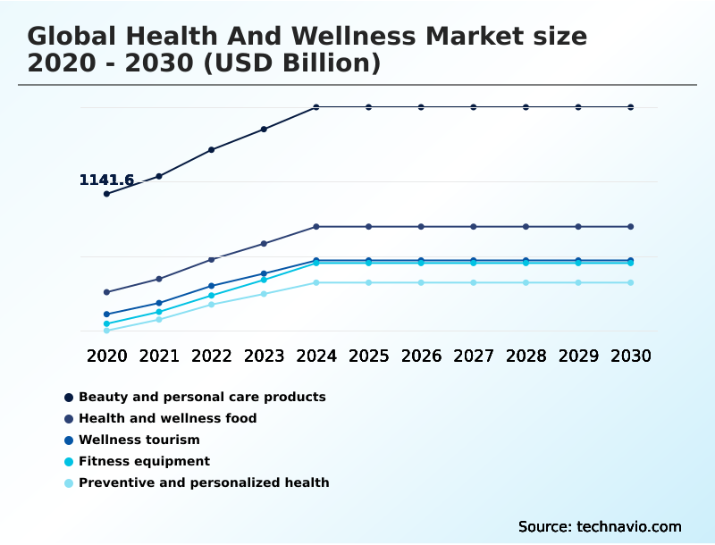Health And Wellness Market Analysis, Size, and Forecast 2026-2030: North America (US, Canada, and Mexico), Europe (Germany, UK, and France), APAC (China, Japan, and India), South America (Brazil and Argentina), Middle East and Africa (Saudi Arabia, UAE, and South Africa), and Rest of World (ROW)
