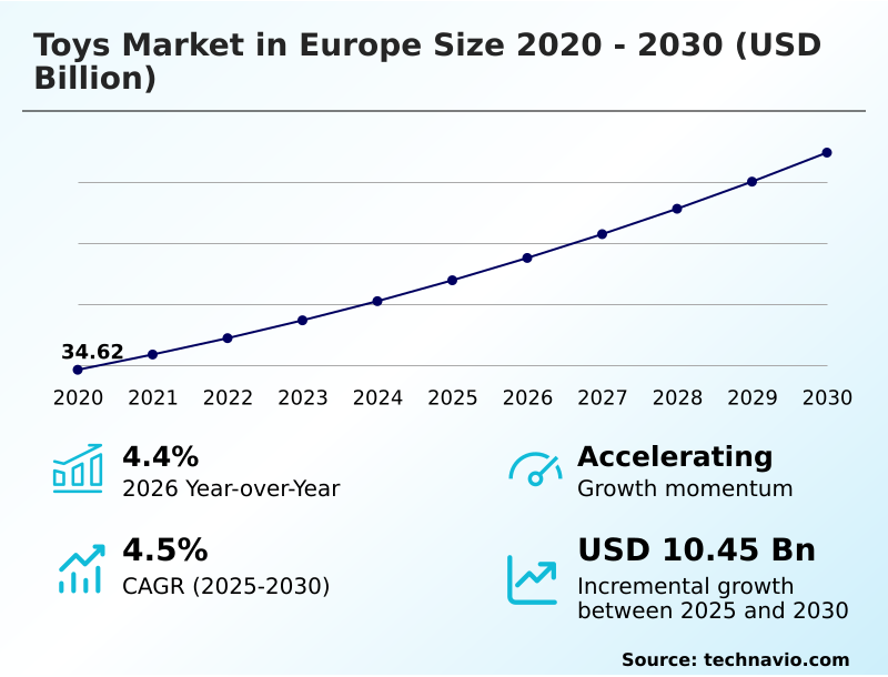 Europe Toys Market Analysis, Size, and Forecast 2026-2030: Europe (UK, Germany, and France)
