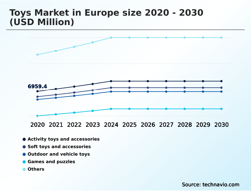 Europe Toys Market Analysis, Size, and Forecast 2026-2030: Europe (UK, Germany, and France)