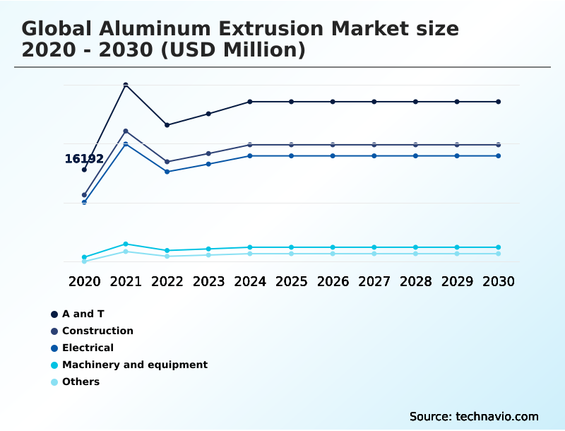 Foundry Equipment Market Size