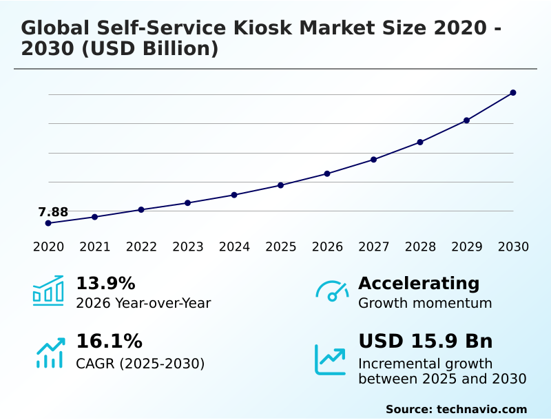 Self-service Kiosk Market Analysis, Size, and Forecast 2026-2030: North America (US, Canada, and Mexico), APAC (China, Japan, and India), Europe (UK, Germany, and France), South America (Brazil and Argentina), Middle East and Africa (Saudi Arabia, UAE, and South Africa), and Rest of World (ROW)