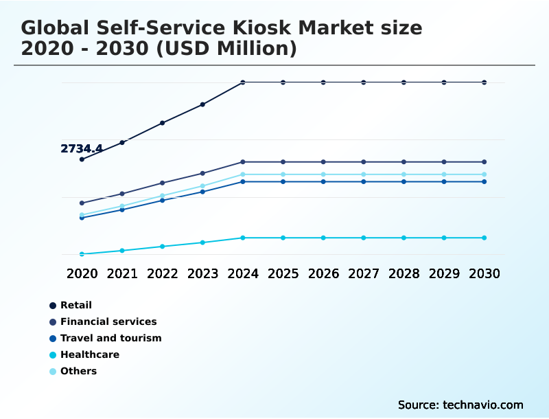 Self-service Kiosk Market Analysis, Size, and Forecast 2026-2030: North America (US, Canada, and Mexico), APAC (China, Japan, and India), Europe (UK, Germany, and France), South America (Brazil and Argentina), Middle East and Africa (Saudi Arabia, UAE, and South Africa), and Rest of World (ROW)