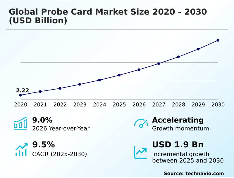 Probe Card Market Analysis, Size, and Forecast 2026-2030: APAC (China, Japan, and South Korea), North America (US, Canada, and Mexico), Europe (Germany, UK, and France), South America (Brazil and Argentina), Middle East and Africa (Saudi Arabia, UAE, and South Africa), and Rest of World (ROW)