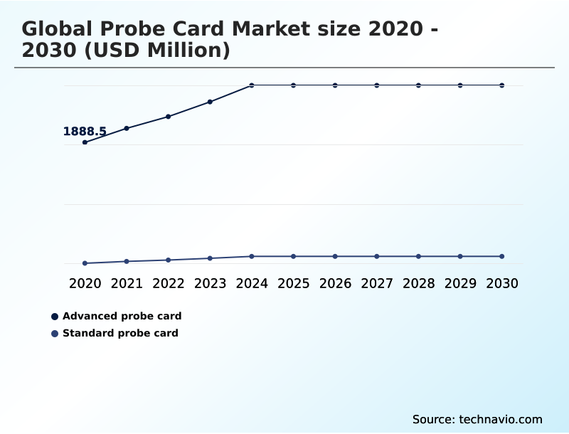 Probe Card Market Analysis, Size, and Forecast 2026-2030: APAC (China, Japan, and South Korea), North America (US, Canada, and Mexico), Europe (Germany, UK, and France), South America (Brazil and Argentina), Middle East and Africa (Saudi Arabia, UAE, and South Africa), and Rest of World (ROW)